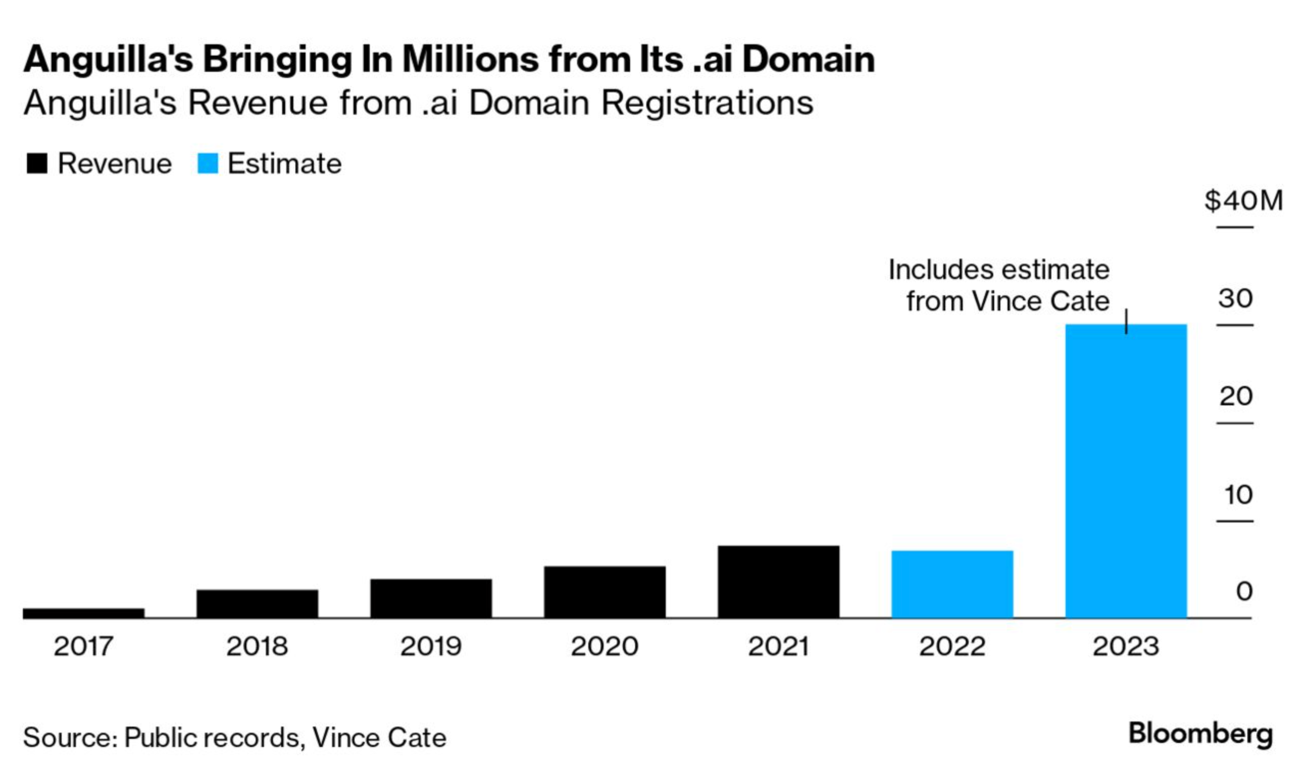 Uncovering Anguilla's AI Domain The Unexpected Goldmine in the AI Era